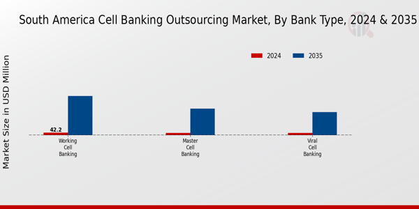 South America Cell Banking Outsourcing Market Segment