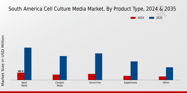 South America Cell Culture Media Market Segment