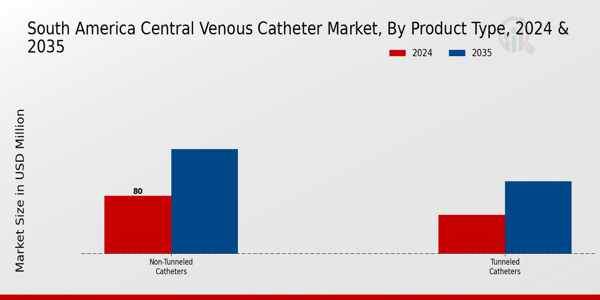 South America Central Venous Catheter Market Segment