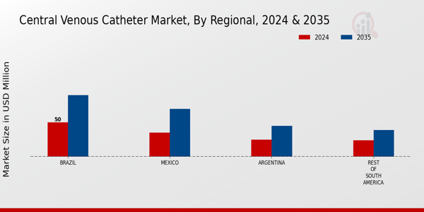 South America Central Venous Catheter Market Region
