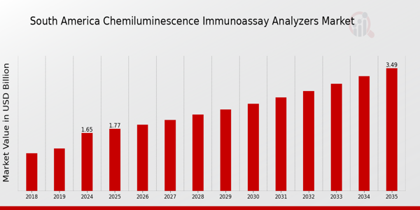 South America Chemiluminescence Immunoassay Analyzers Market size