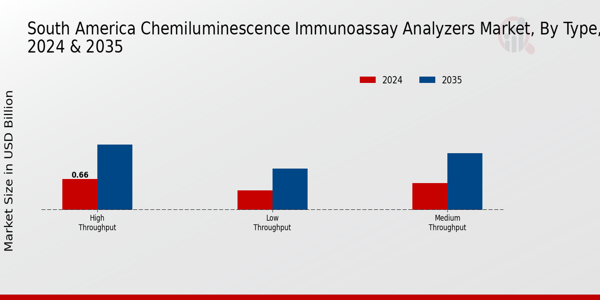 South America Chemiluminescence Immunoassay Analyzers Market Segment
