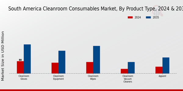 Cleanroom Consumables Market Product Type Insights