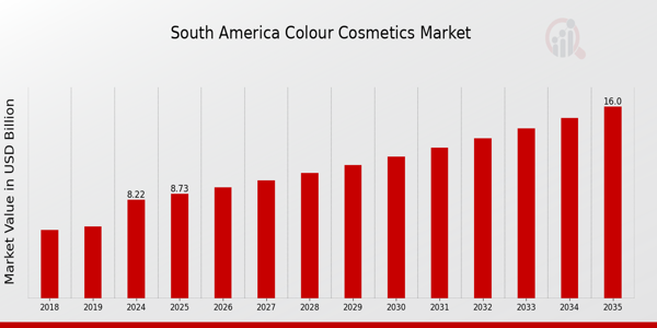 South America Colour Cosmetics Market size