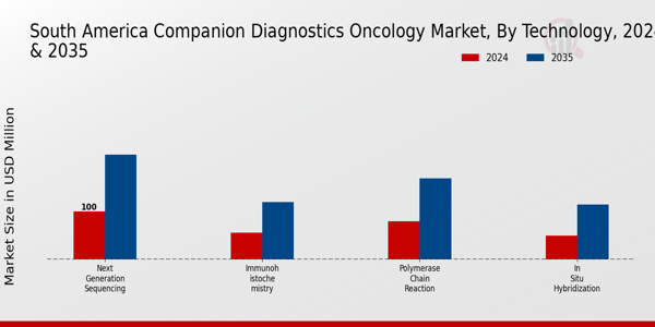 South America Companion Diagnostics Oncology Market Segment