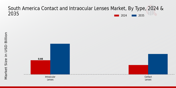 South America Contact and Intraocular Lenses Market Segment