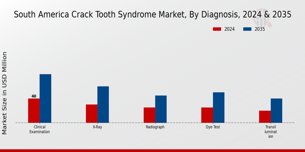 Crack Tooth Syndrome Market Diagnosis Insights