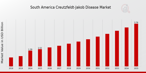 South America Creutzfeldt Jakob Disease Market size