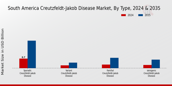 South America Creutzfeldt Jakob Disease Market Segment