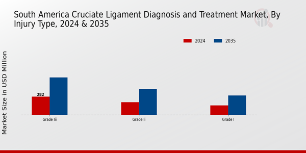 South America_Cruciate Ligament Diagnosis and Treatment Market Injury Type Insights