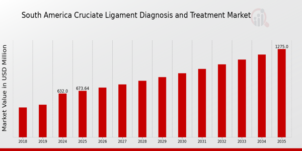 South America Cruciate Ligament Diagnosis and Treatment Market Overview