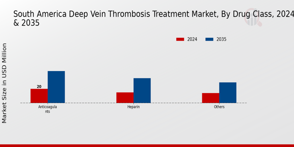 South America Deep Vein Thrombosis Treatment Market Segment