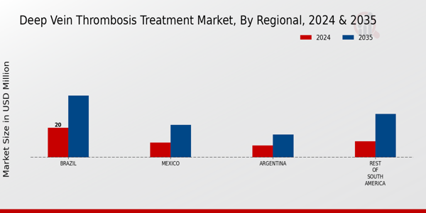 South America Deep Vein Thrombosis Treatment Market Region