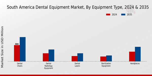 South America Dental Equipment Market Segment