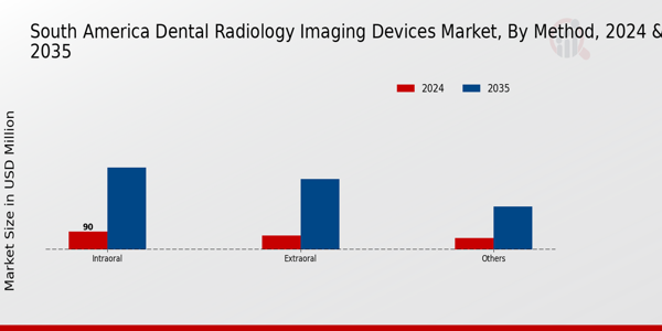 South America Dental Radiology Imaging Devices Market Segment