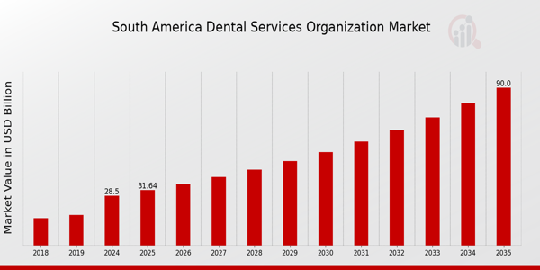 South America Dental Services Organization Market size