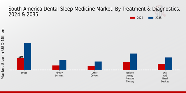 South America Dental Sleep Medicine Market Segment