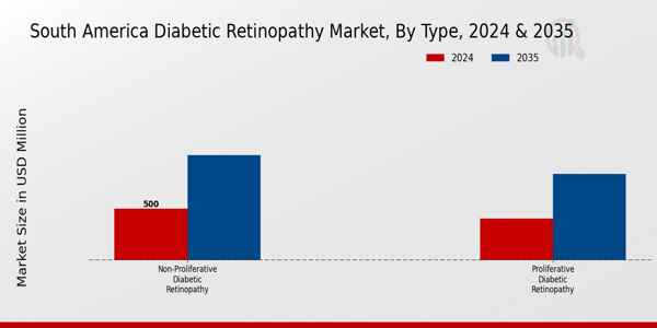South America Diabetic Retinopathy Market Segment
