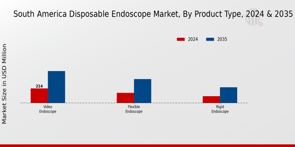 Disposable Endoscope Market Product Type Insights
