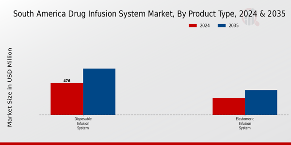 Drug Infusion System Market Product Type Insights