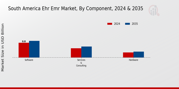 South America Ehr Emr Market Segment
