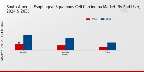 South America Esophageal Squamous Cell Carcinoma Market Segment