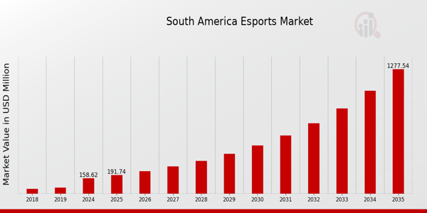 South America E-Sports Market size