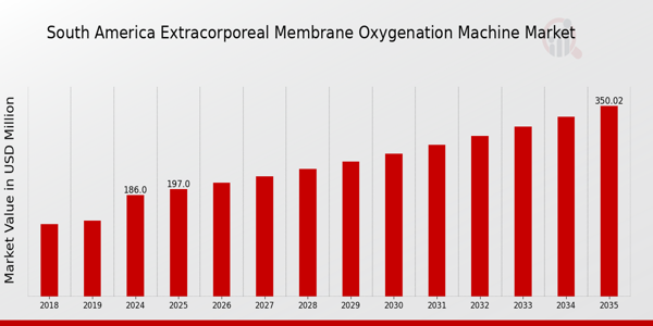 South America Extracorporeal Membrane Oxygenation Machine Market size