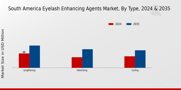 South America Eyelashes Enhancing Agents Market Segment