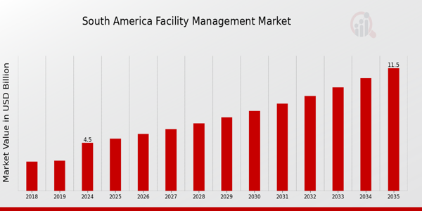 South America Facility Management Market size
