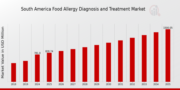 South America Food Allergy Diagnosis Treatment Market size