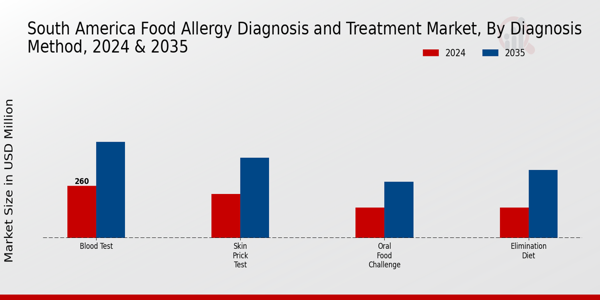 South America Food Allergy Diagnosis Treatment Market Segment