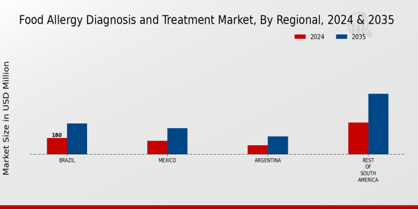 South America Food Allergy Diagnosis Treatment Market Region