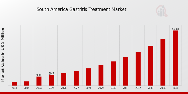 South America Gastritis Treatment Market size