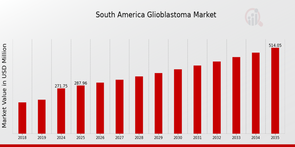 South America Glioblastoma Market size