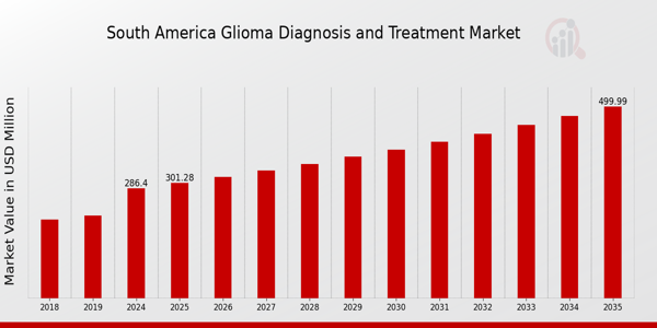 South America Glioma Diagnosis Treatment Market size