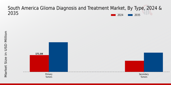 South America Glioma Diagnosis Treatment Market Segment