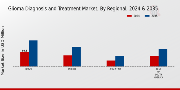 South America Glioma Diagnosis Treatment Market Region