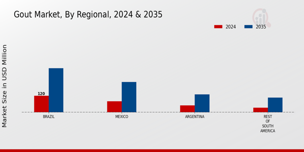 Gout Market Regional Insights