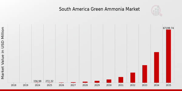South America Green Ammonia Market Overview