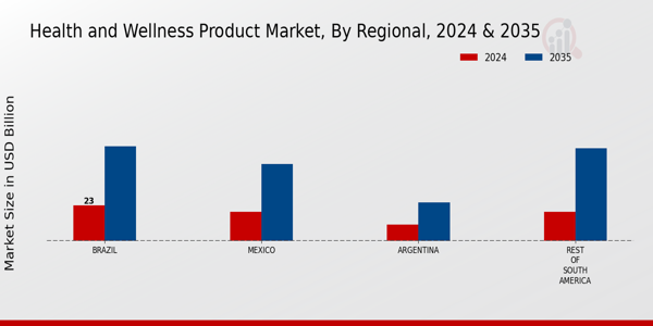South America Health and Wellness Products Market Region