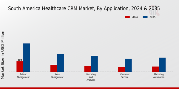 South America Healthcare CRM Market Segment Insights