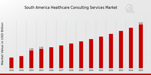 South America Healthcare Consulting Services Market size
