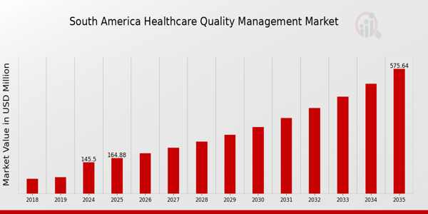 South America Healthcare Quality Management Market size