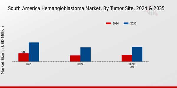 Hemangioblastoma Market Tumor Site Insights