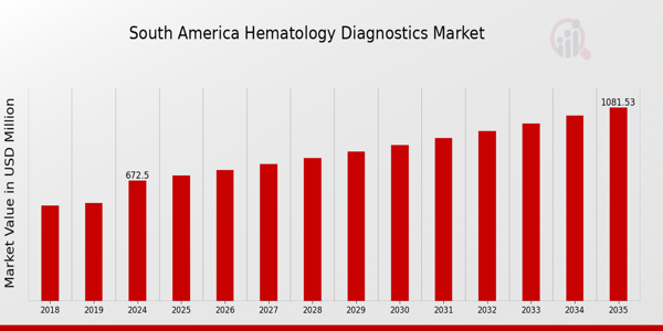 South America Hematology Diagnostics Market size