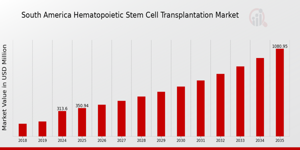 South America Hematopoietic Stem Cell Transplantation Market size