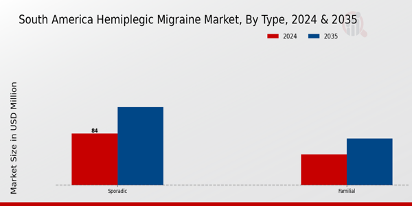 South America Hemiplegic Migraine Market Segment