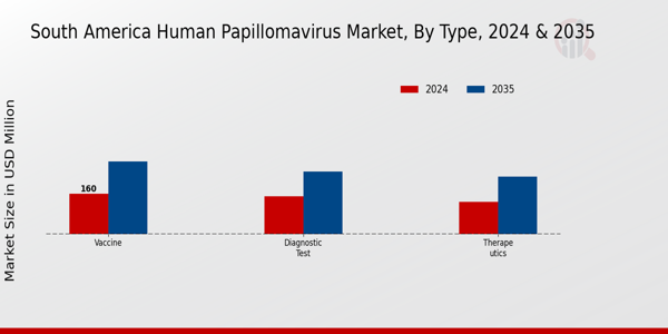 Human Papillomavirus Market Type Insights