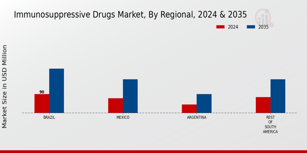 South America Immunosuppressive Drugs Market Region